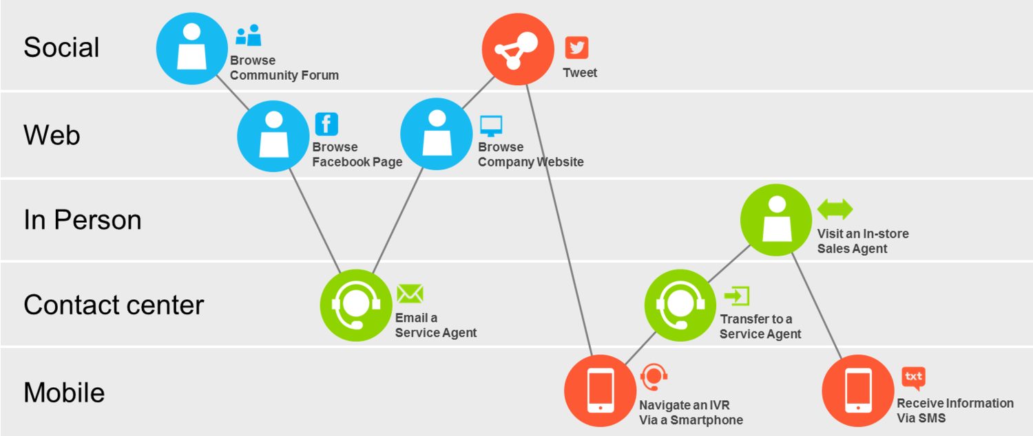 Omni Channel predictive dialer demo