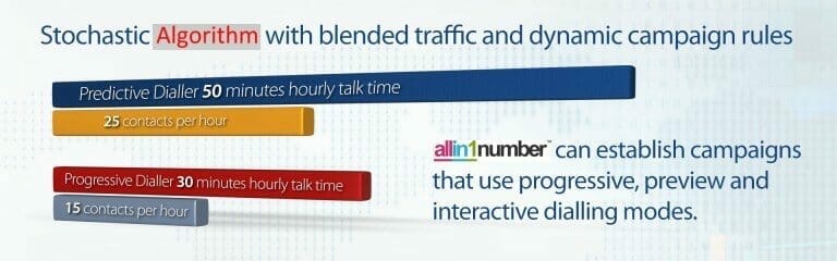 Predictive Dialer